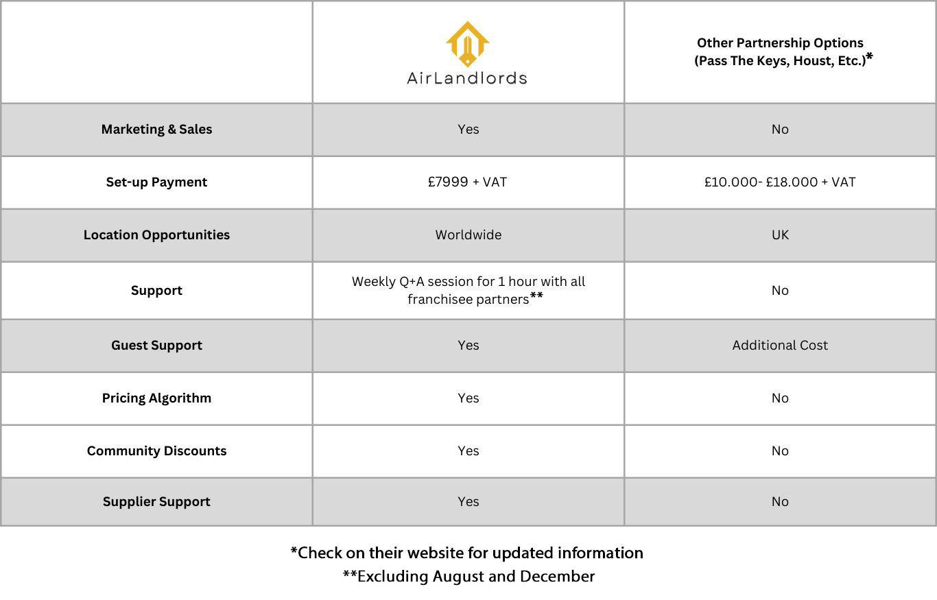 Table 2 2 1 Franchise Partnerships